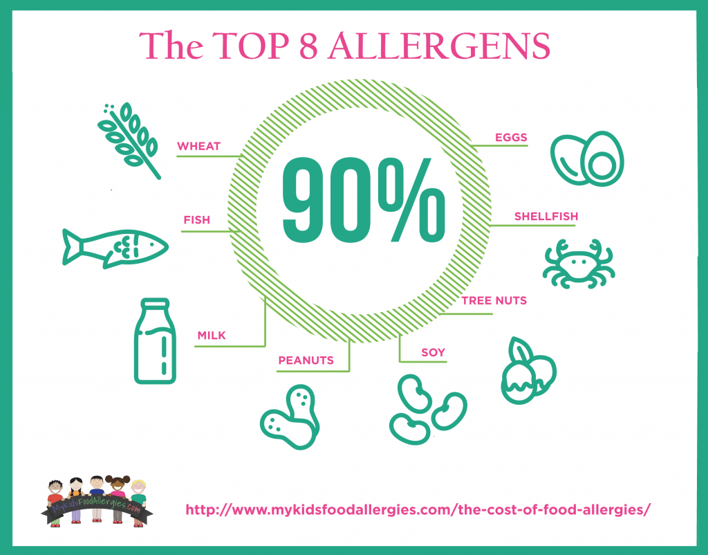 Top-8-Allergens